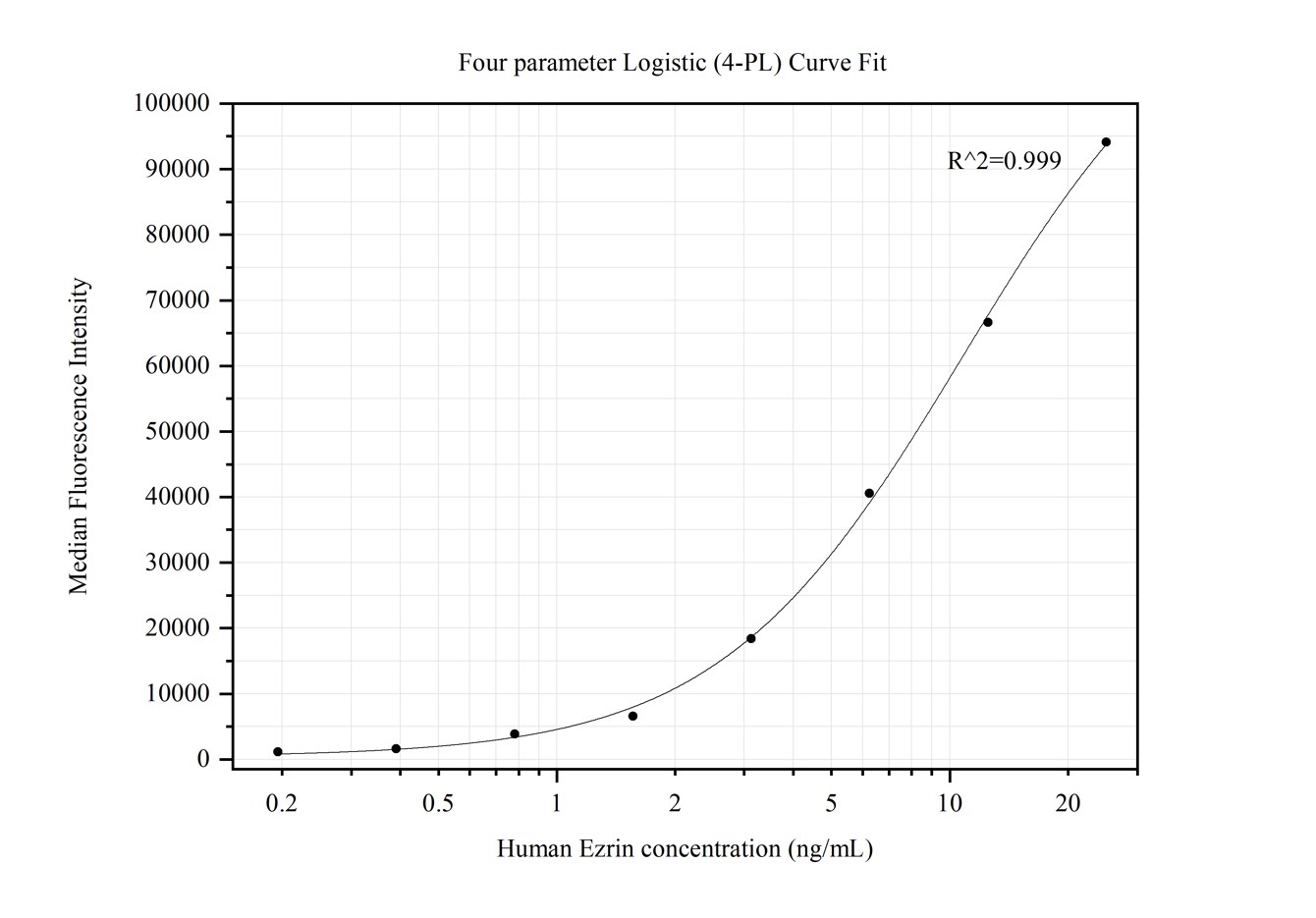 Cytometric bead array standard curve of MP50155-1